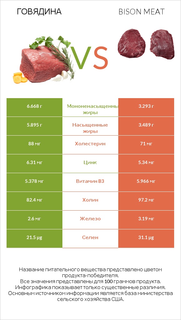 Говядина vs Bison meat infographic