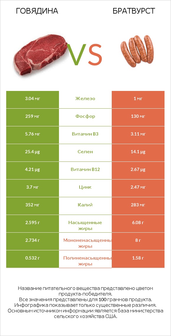 Говядина vs Братвурст infographic