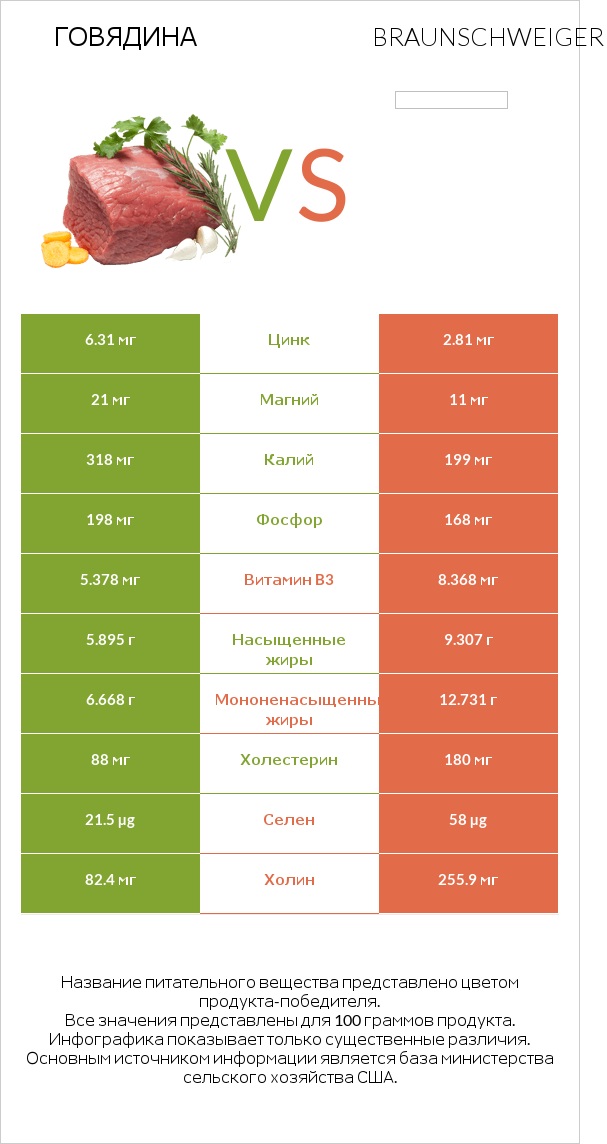 Говядина vs Braunschweiger infographic