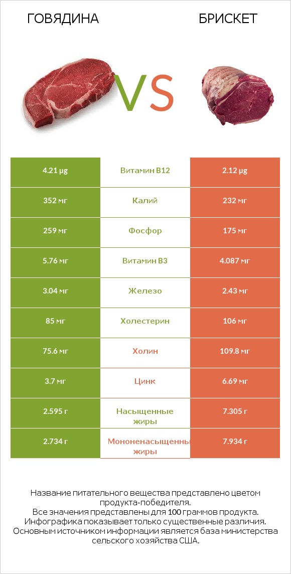 Говядина vs Брискет infographic