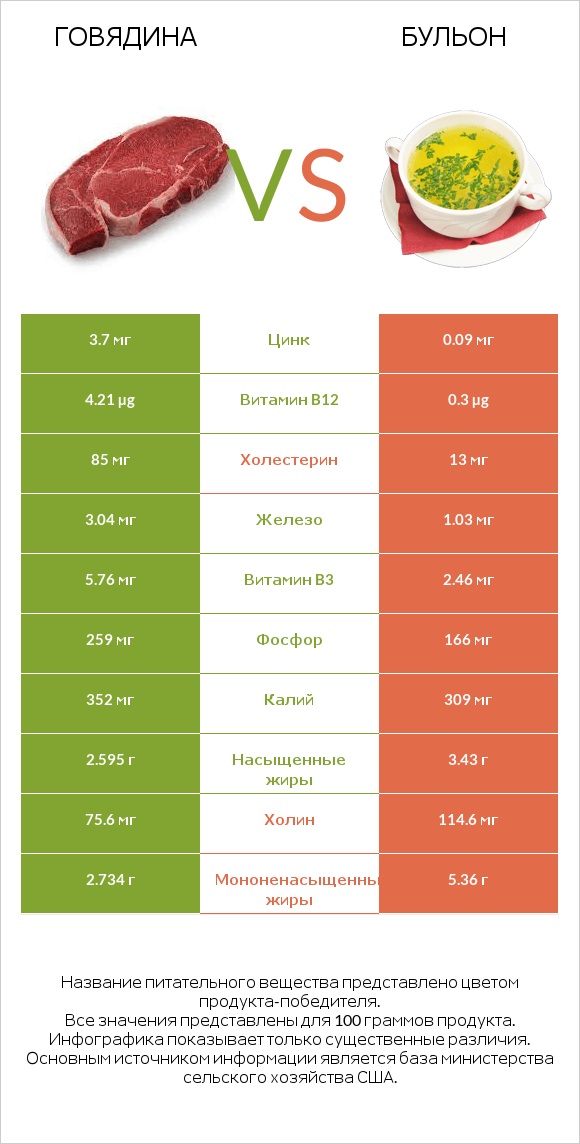 Говядина vs Бульон infographic