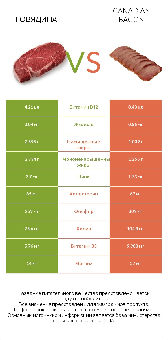 Говядина vs Canadian bacon infographic