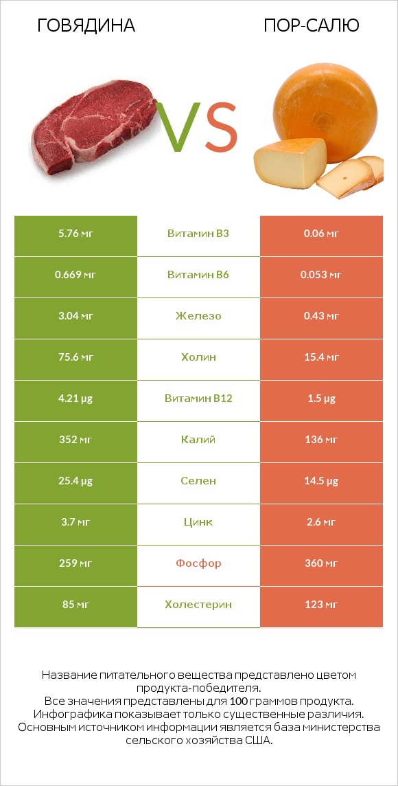 Говядина vs Пор-Салю infographic