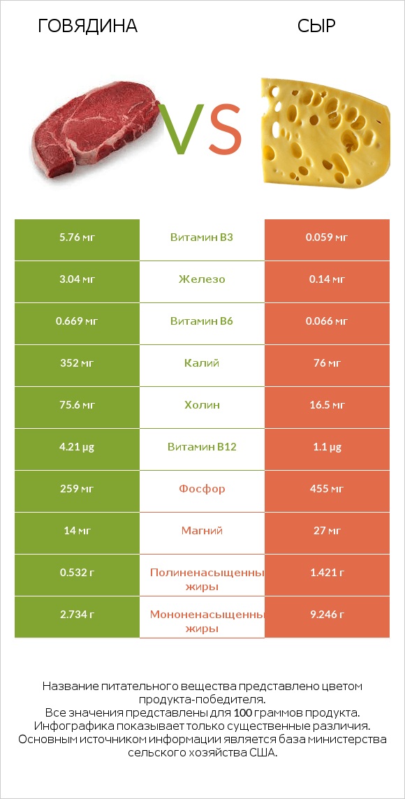 Говядина vs Сыр infographic