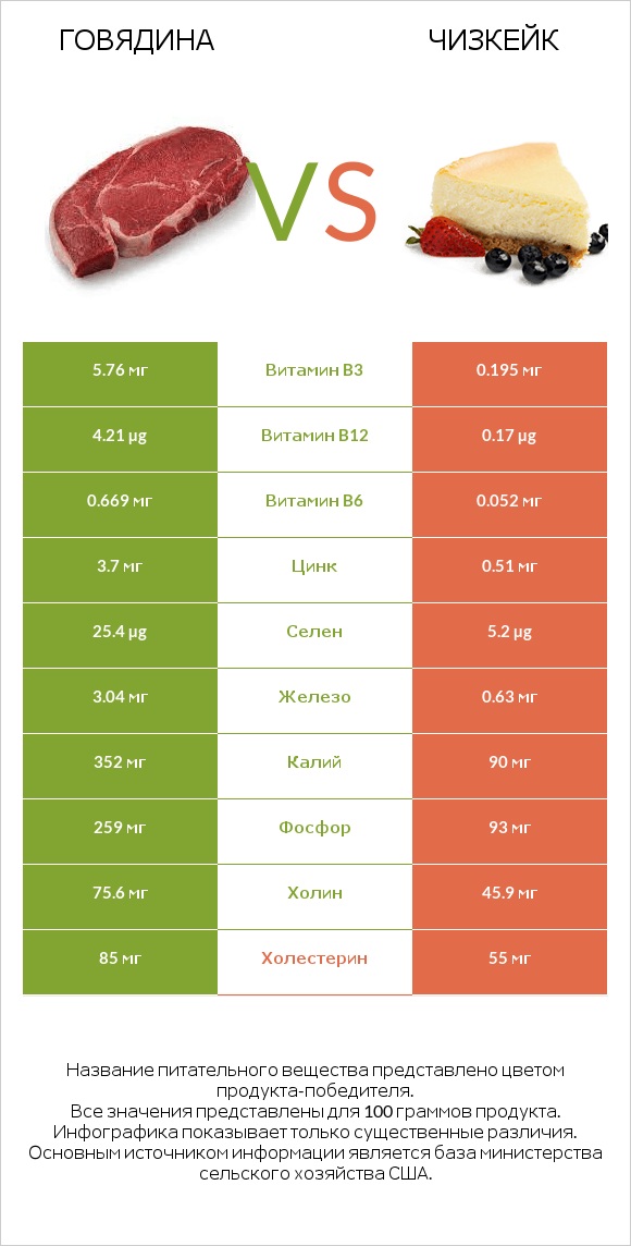 Говядина vs Чизкейк infographic