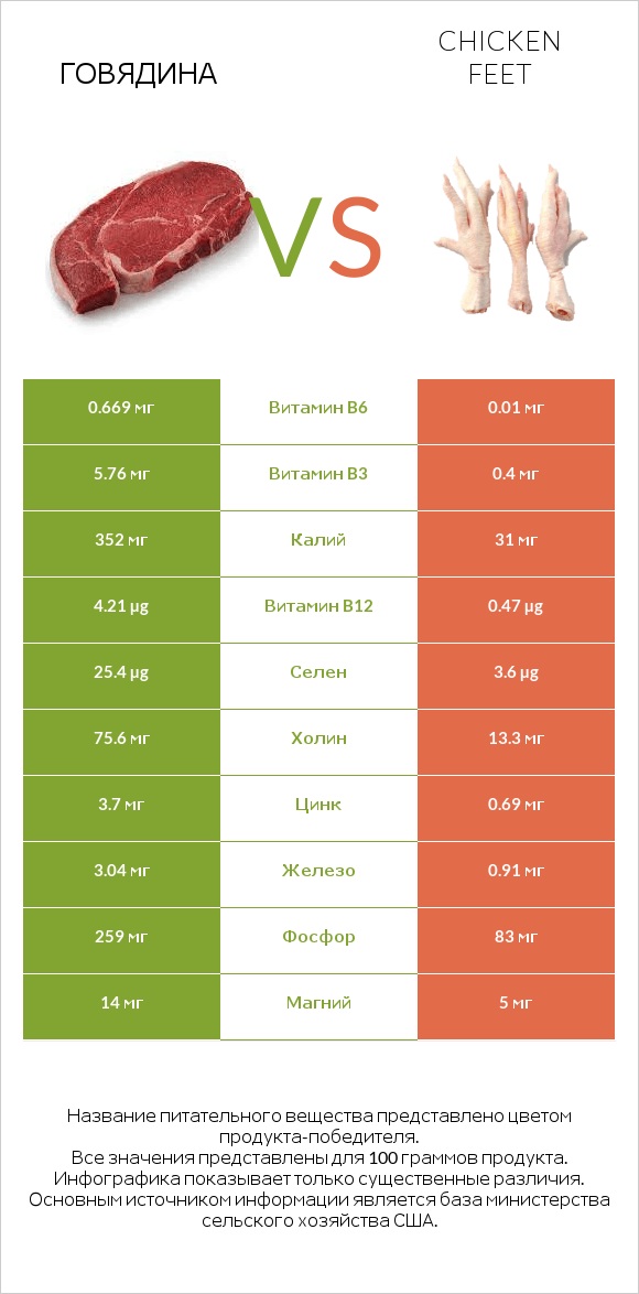 Говядина vs Chicken feet infographic