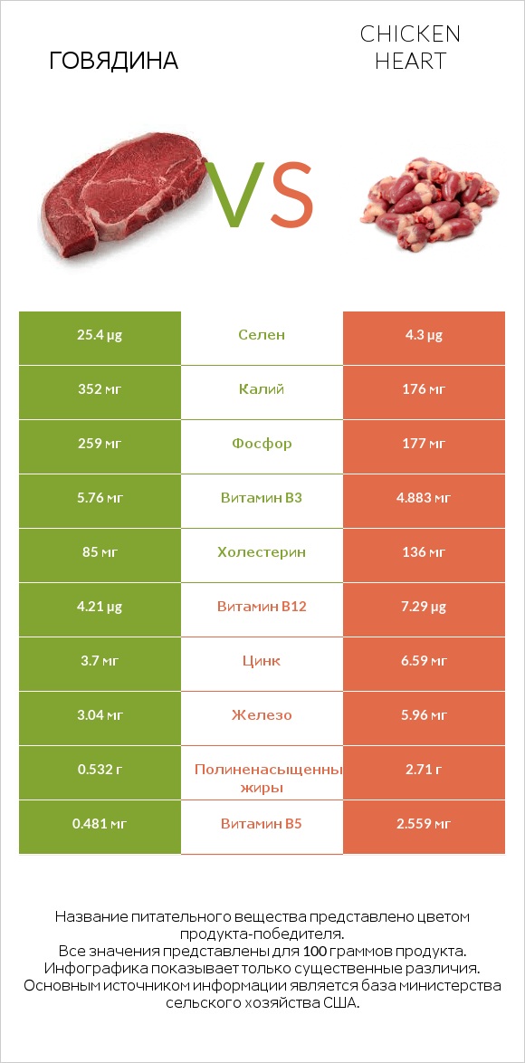 Говядина vs Chicken heart infographic