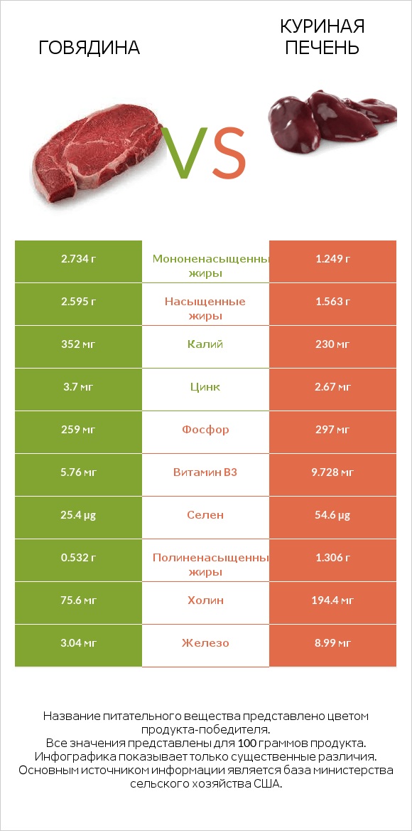 Говядина vs Куриная печень infographic