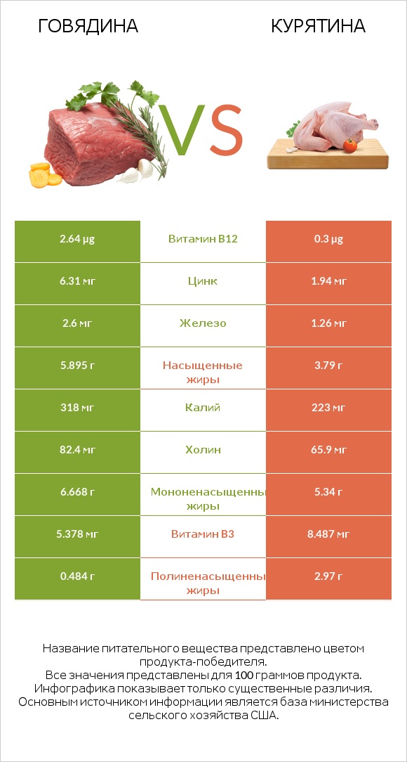 Говядина vs Курятина infographic