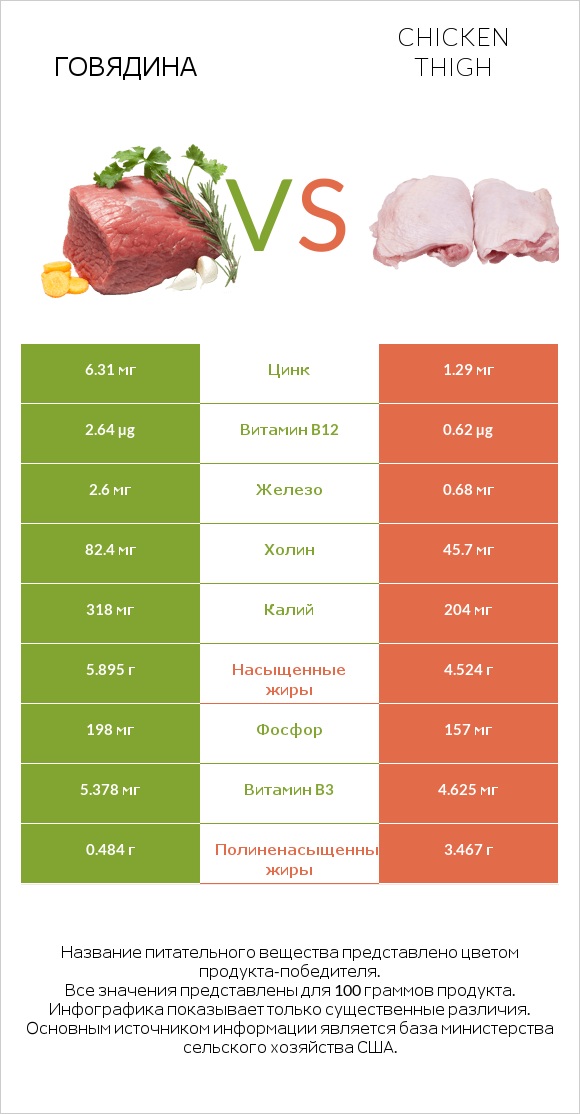 Говядина vs Chicken thigh infographic