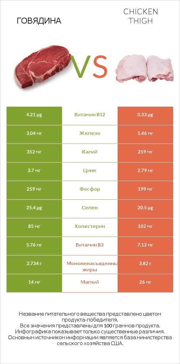 Говядина vs Chicken thigh infographic