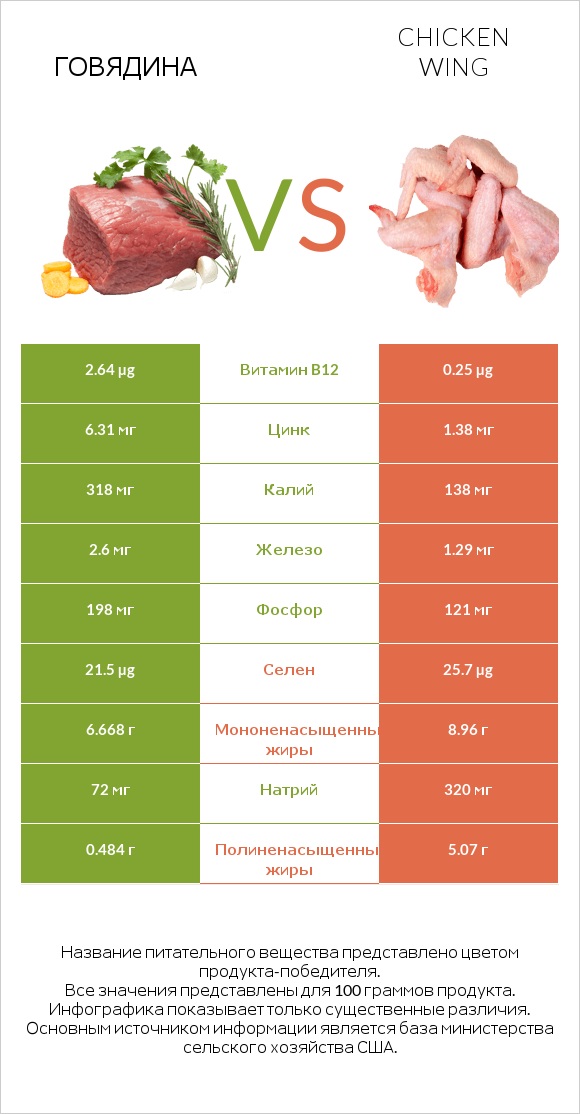 Говядина vs Chicken wing infographic