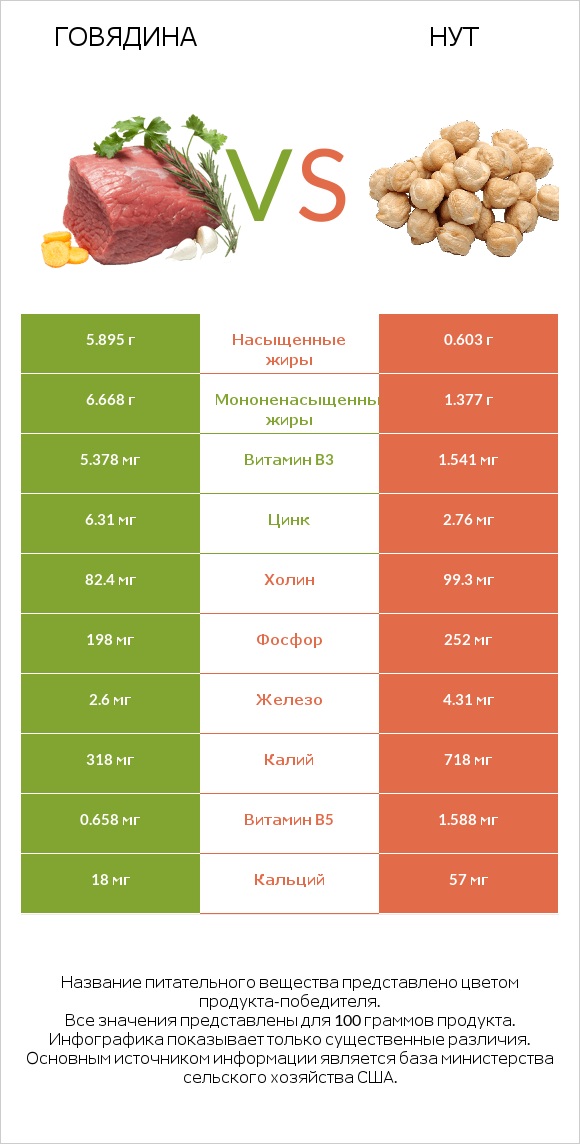 Говядина vs Нут infographic