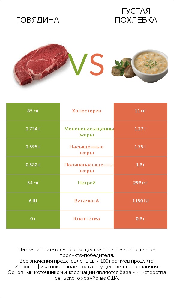 Говядина vs Густая похлебка infographic