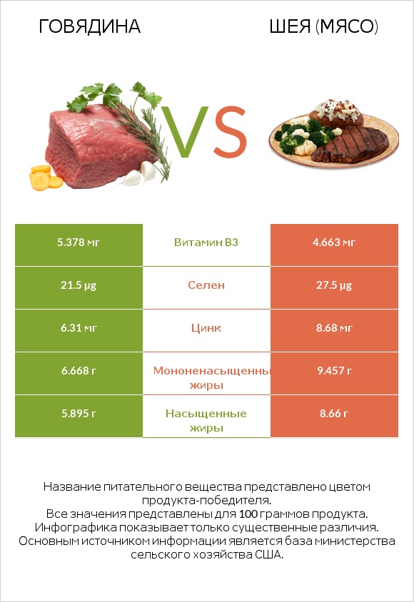 Говядина vs Шея (мясо) infographic