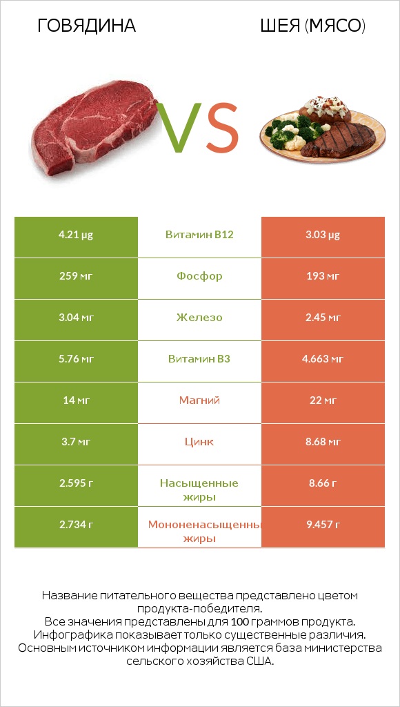 Говядина vs Шея (мясо) infographic