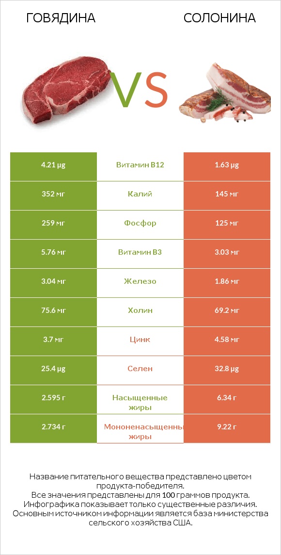 Говядина vs Солонина infographic