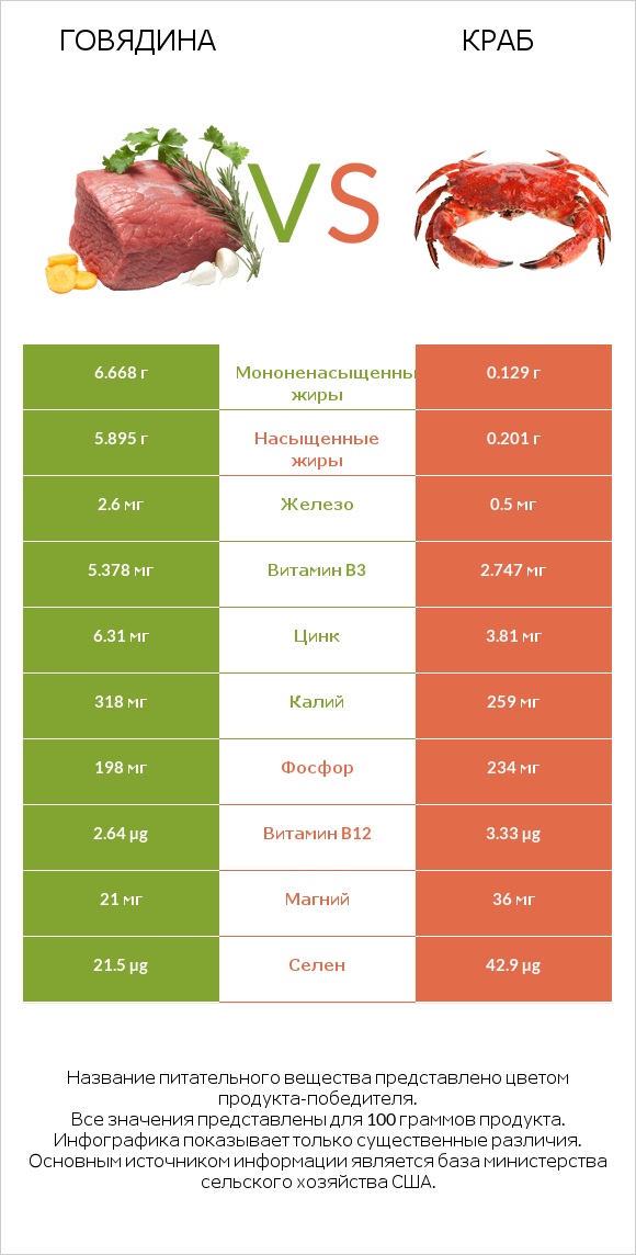 Говядина vs Краб infographic