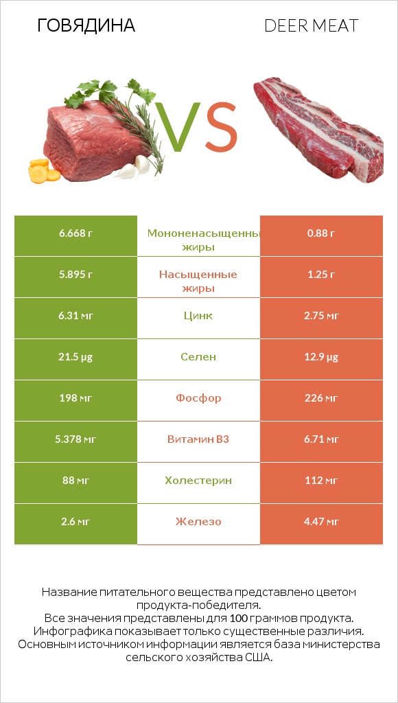 Говядина vs Deer meat infographic