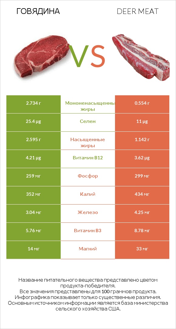 Говядина vs Deer meat infographic