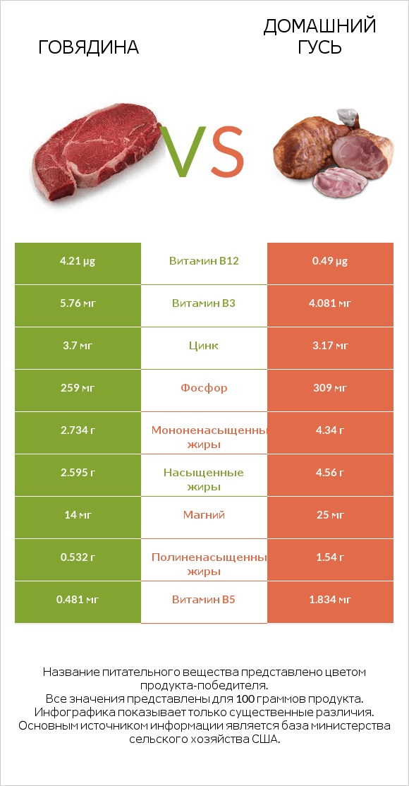 Говядина vs Домашний гусь infographic