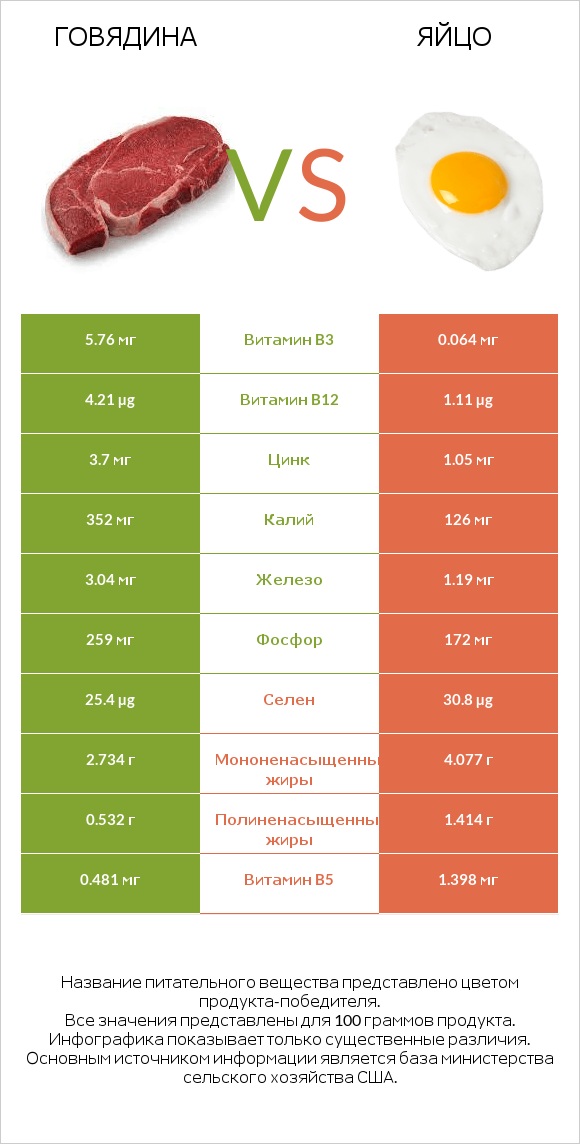 Говядина vs Яйцо infographic