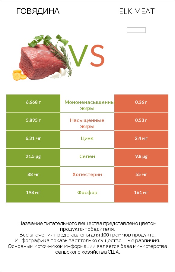 Говядина vs Elk meat infographic