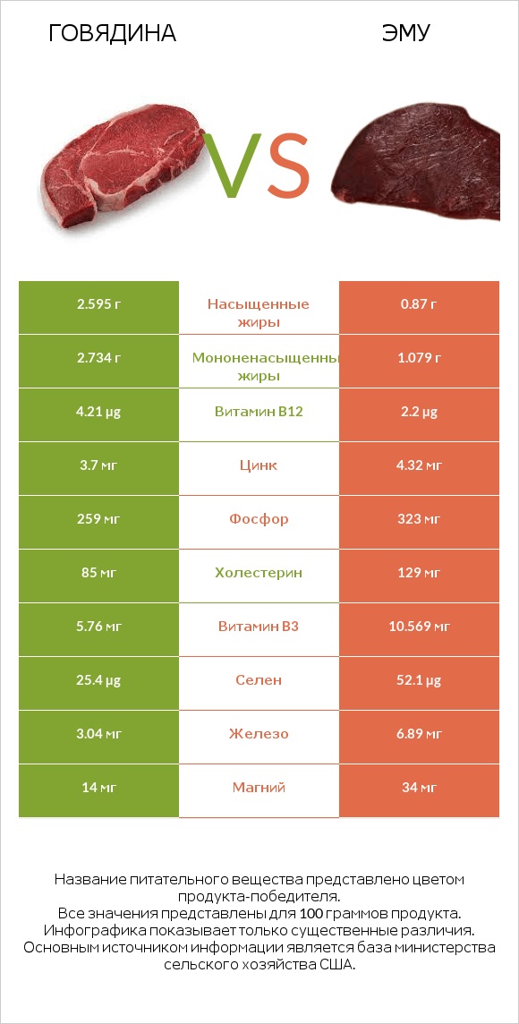 Говядина vs Эму infographic