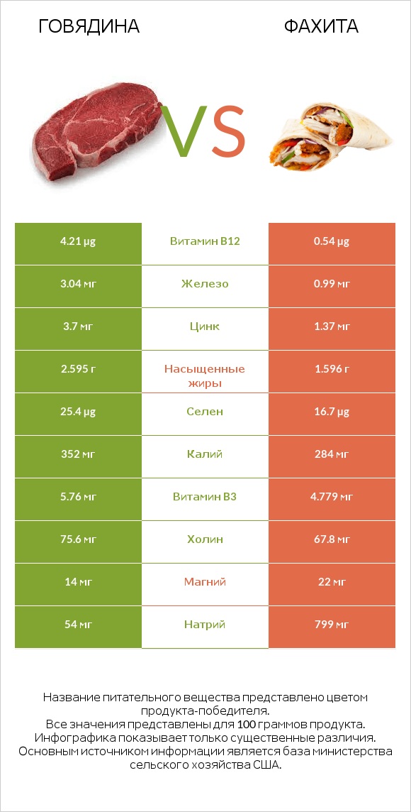 Говядина vs Фахита infographic