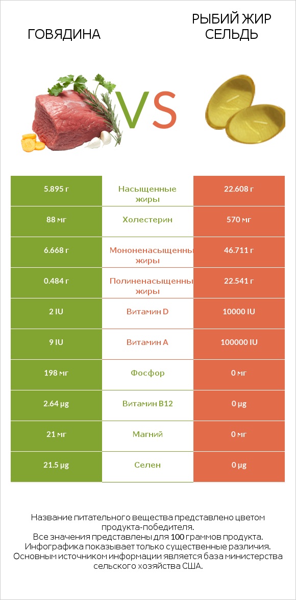 Говядина vs Рыбий жир сельдь infographic