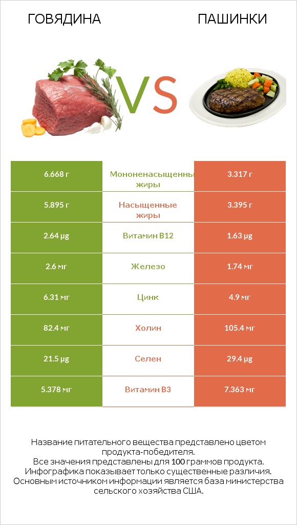 Говядина vs Пашинки infographic