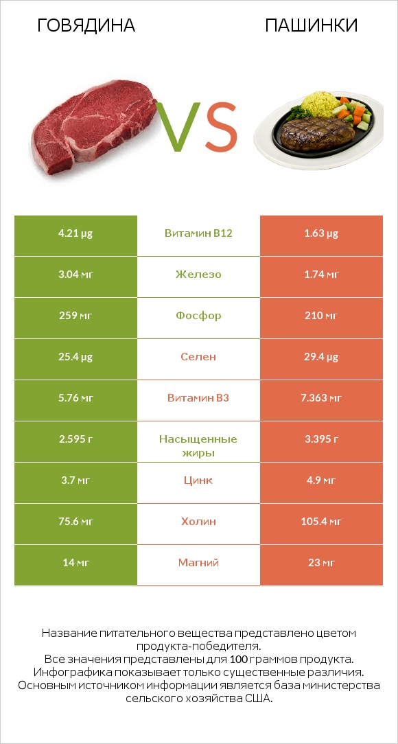 Говядина vs Пашинки infographic