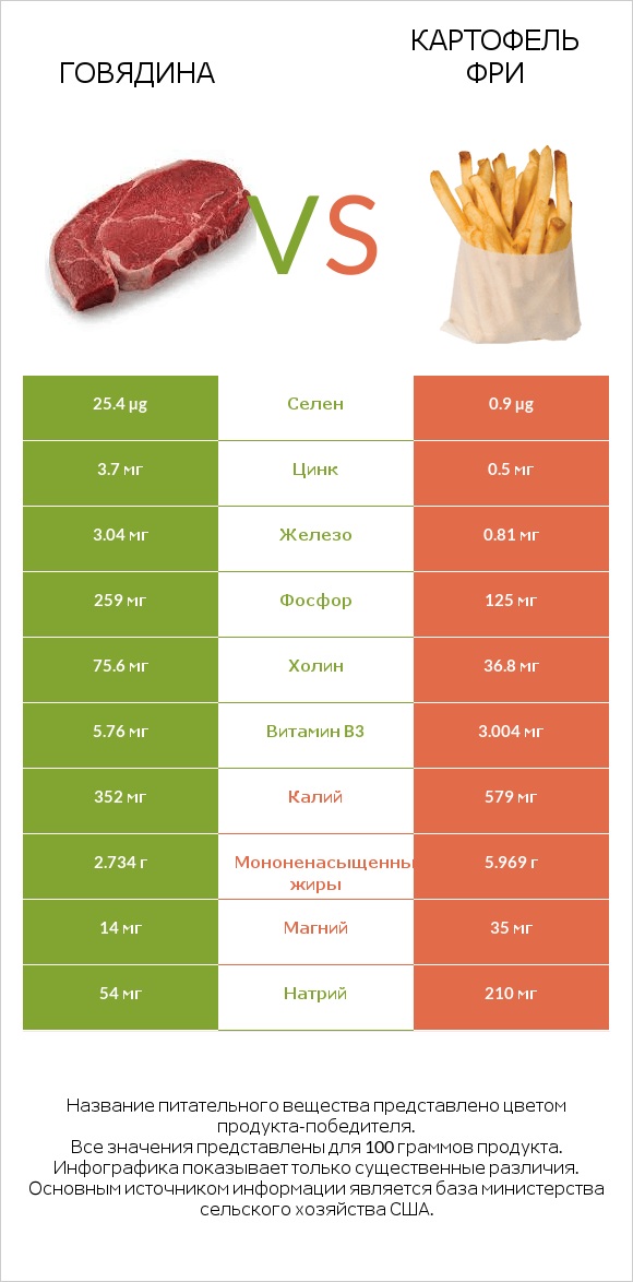 Говядина vs Картофель фри infographic