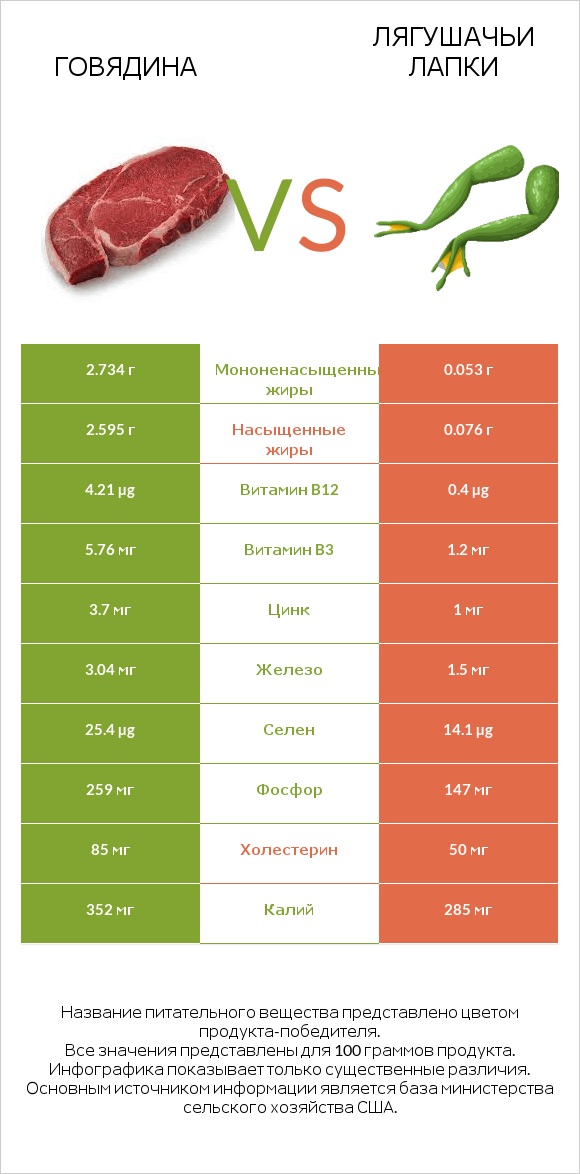 Говядина vs Лягушачьи лапки infographic