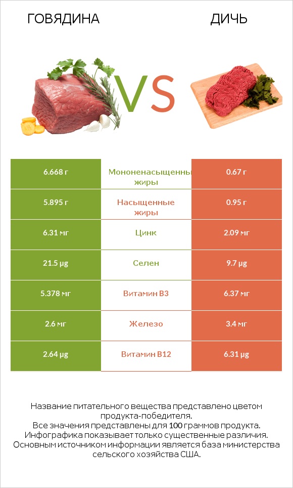 Говядина vs Дичь infographic