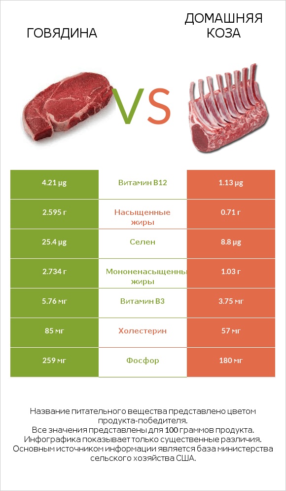 Говядина vs Домашняя коза infographic