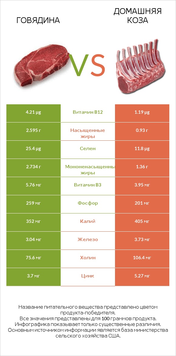 Говядина vs Домашняя коза infographic