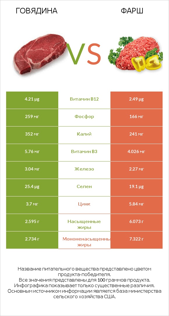 Говядина vs Фарш infographic