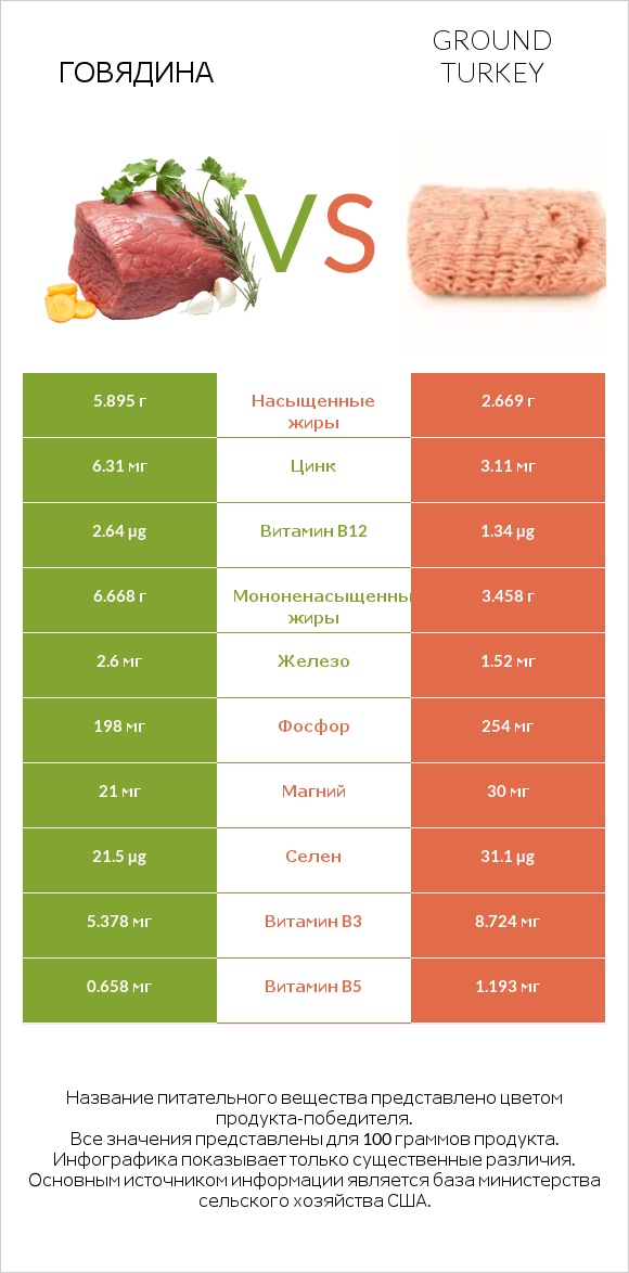 Говядина vs Ground turkey infographic