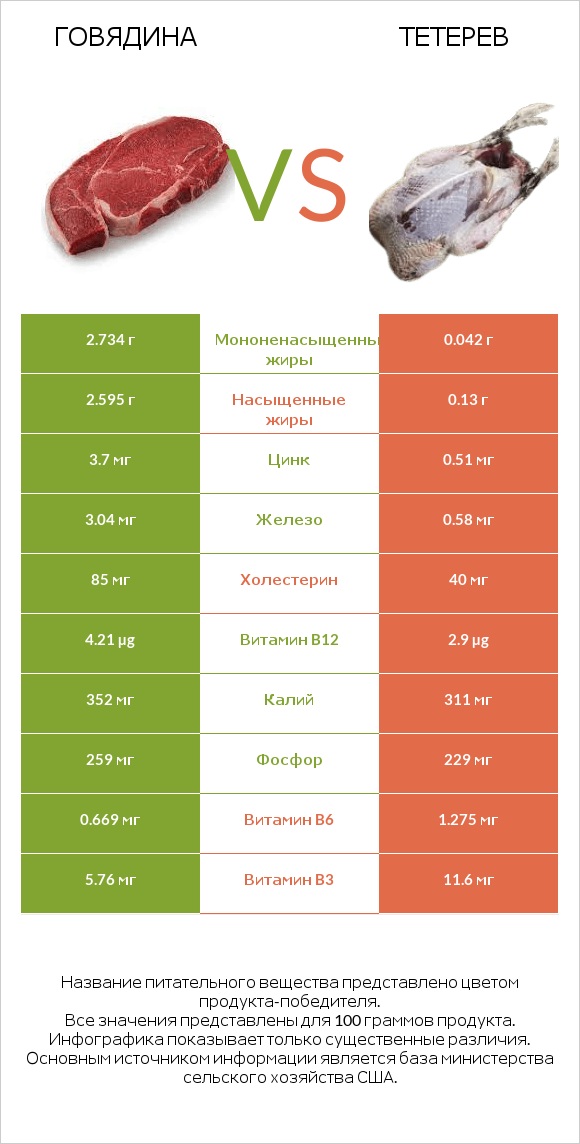 Говядина vs Тетерев infographic