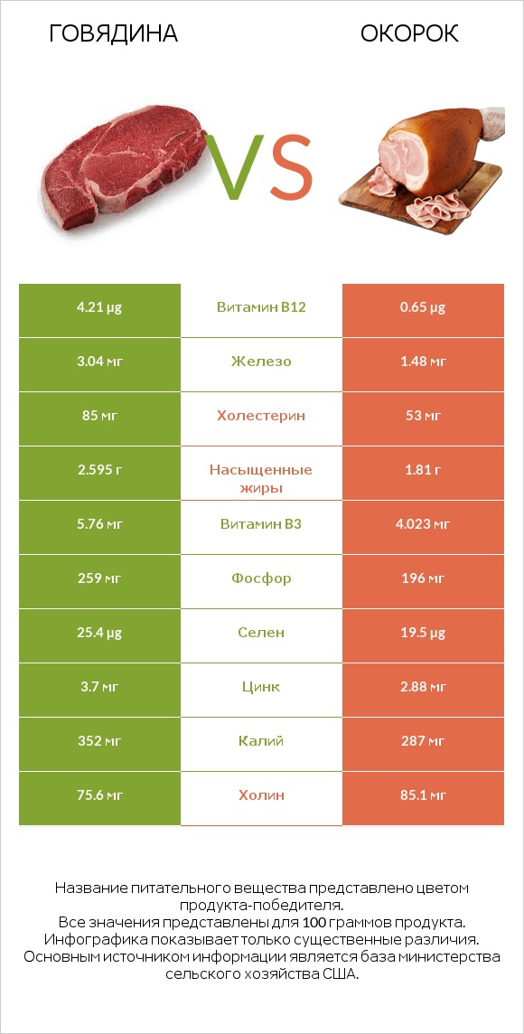 Говядина vs Окорок infographic