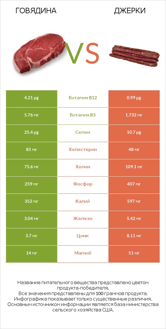 Говядина vs Джерки infographic