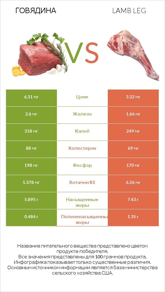 Говядина vs Lamb leg infographic