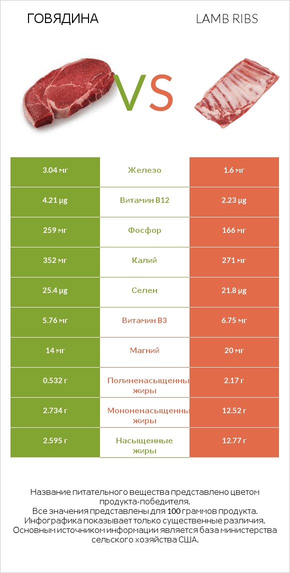 Говядина vs Lamb ribs infographic