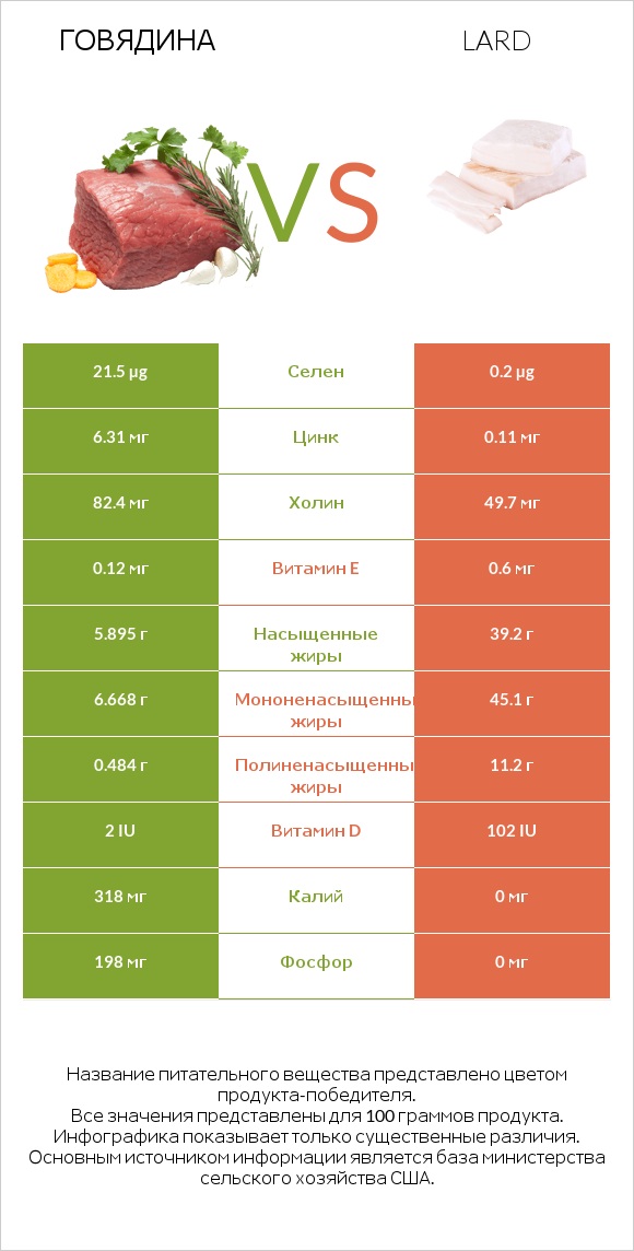 Говядина vs Lard infographic