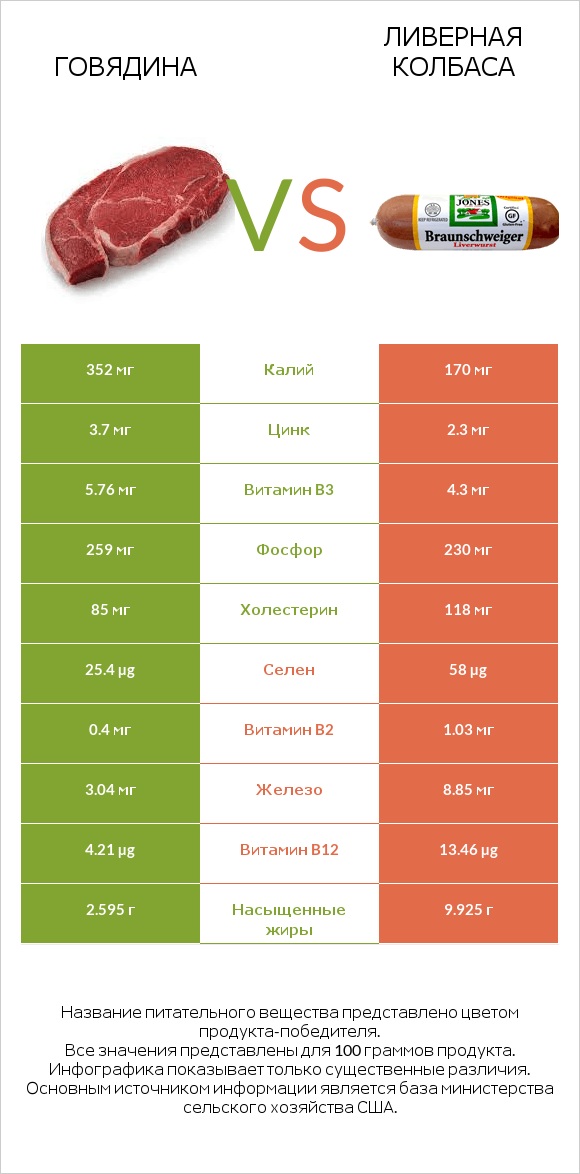 Говядина vs Ливерная колбаса infographic