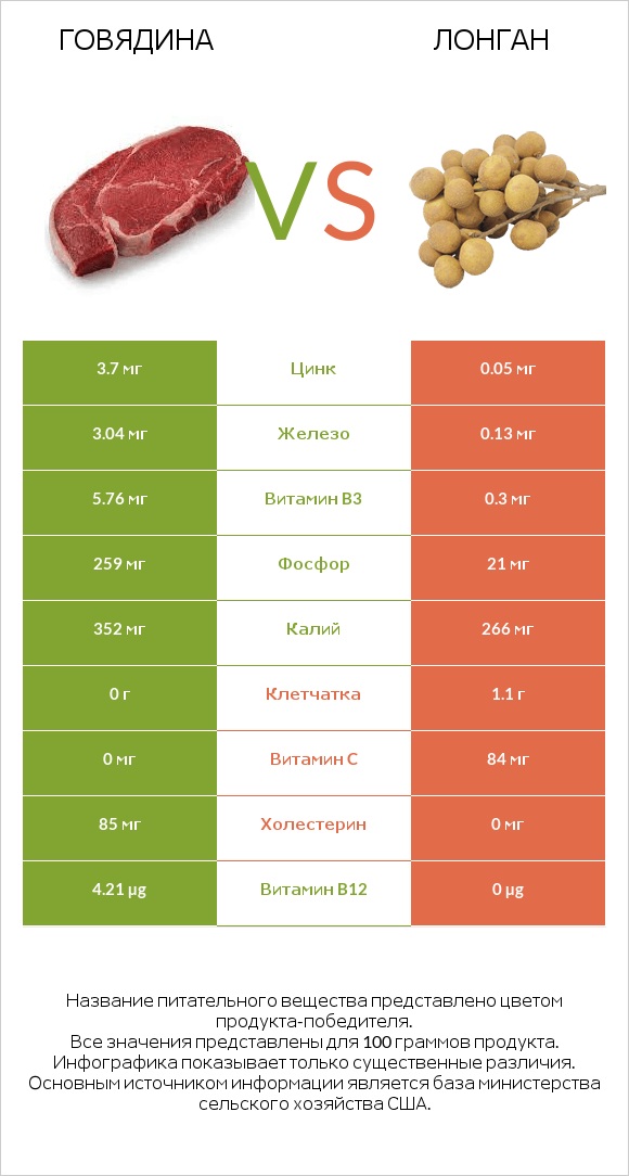 Говядина vs Лонган infographic