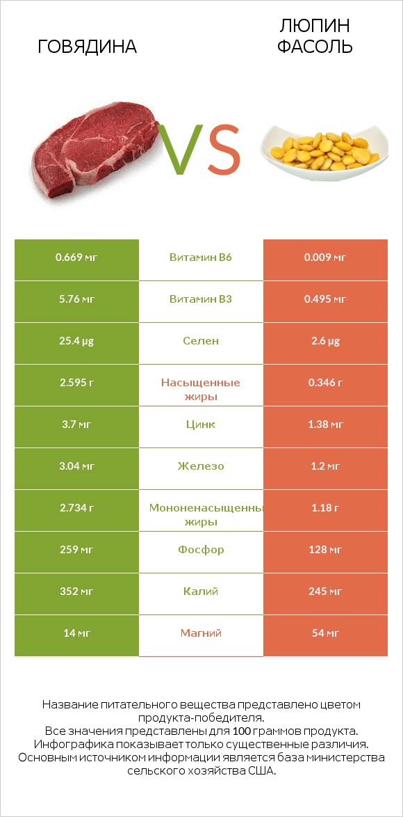 Говядина vs Люпин Фасоль infographic
