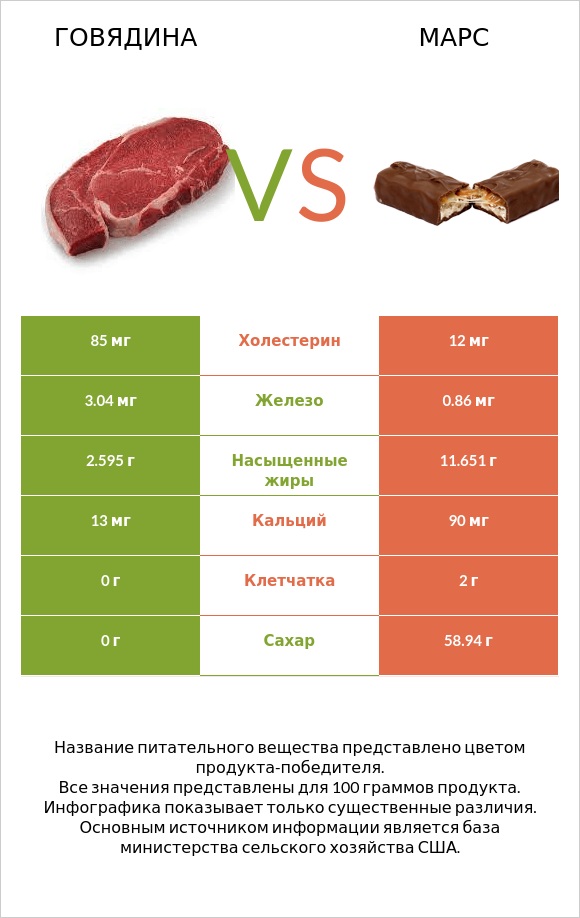 Говядина vs Марс infographic