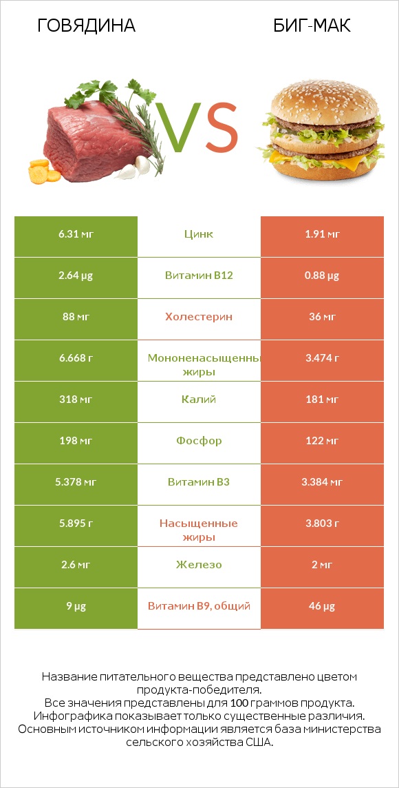 Говядина vs Биг-Мак infographic